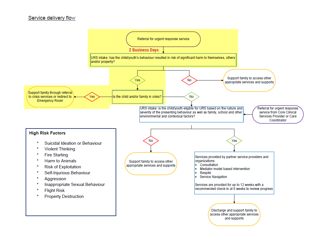 Flowchart extracted from Page 10 of the MCCSS Urgent Response Services proposal with a flawed emergency room workflow highlighted