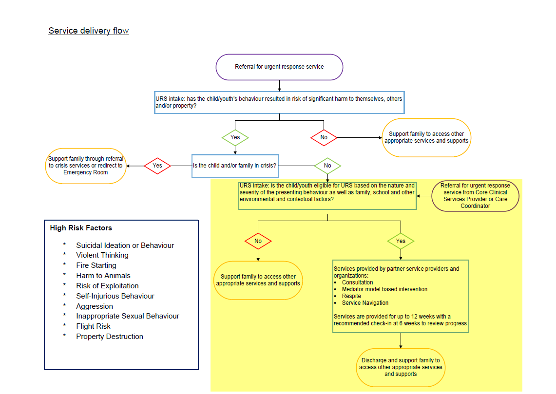 Flowchart extracted from Page 10 of the MCCSS Urgent Response Services proposal with a flawed provider workflow highlighted