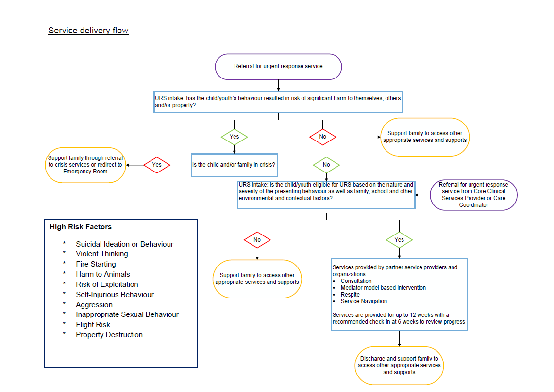 Flowchart extracted from Page 10 of the MCCSS Urgent Response Services proposal outlining the proposed URS workflow